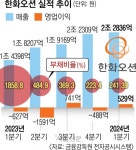한화오션 1년, 조선·지역경제 살렸다