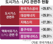 포항 앞바다 시추 소식에 석유·가스 관련주 ‘불기둥’