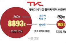“오너 기부 들먹이며 모욕”… 소송전 치달은 티케이케미칼 정리해고