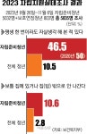 자립준비청년 2명 중 1명 “자살 생각해봤다”…10%는 은둔·고립