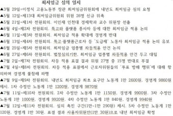 내년 최저임금 1만 30원…월급 209만 6270원으로 3만 5530원 인상