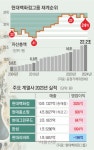 백화점 문법 깬 ‘더현대’… M&A로 유통·패션·리빙 3대축 완성 [2024 재계 인맥 대탐구]