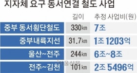 “우리도 달빛철도처럼”… 동서 지자체들, 철도 연결 요구 잇따라