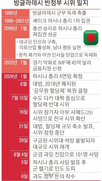 총리 사퇴 방글라, 과도정부 착수… ‘노벨상’ 유누스 수반으로