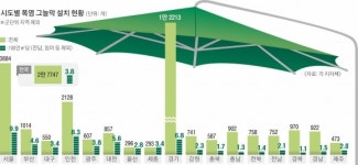 폭염 속 휴식처 ‘그늘막’도 차별...12개(김제)~1561개(화성)까지 천양지차