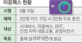 2만원의 행복… 새달 39만 세종시민의 발 ‘이응패스’ 출발한다