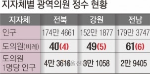 지방의원 정수 형평성 논란… “합리적 재조정 필요”