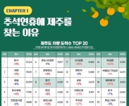 추석연휴 제주 여행은 어디로… 제과점·항구·테마파크 많이 갔다