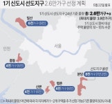 분당 등 1기 신도시 재건축, ‘선도지구’ 신청 접수 시작