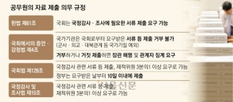 “갑질 하다하다… 국감자료 미흡하면 대놓고 예산 깎겠다네요”