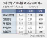 예·적금 내리고 대출만 인상… 은행 금리 ‘역주행’