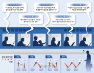 1급은 주 1일 세종, 2급은 2일…  하루 KTX 4번 타는 ‘길과장’