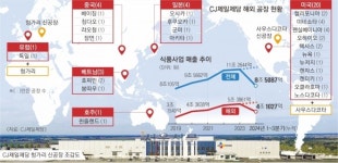 CJ제일제당, 美·유럽에 새 공장… K푸드 확장·관세 면제 ‘일석이조’