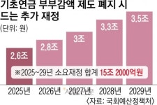부부만 기초연금 20% 깎이는데… “형평성 위배” vs “재정 부담”[서울신문 보도 그 후]