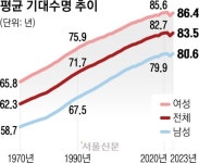 엔데믹 1년… 작년 태어난 아기 기대수명 0.8세 늘어