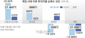 ‘국민 노후자금’ 연기금 닷새간 9000억 순매수… 코스피 반등, 2400선 회복
