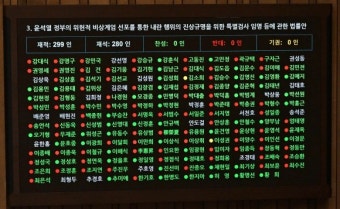내란 특검법 본회의 통과