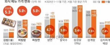김밥 3500원, 비빔밥 1만 1192원… 외식비 올해만 5% 올랐다