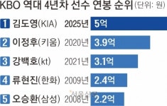 4년 차 연봉 5억 ‘넘버원 김도영’