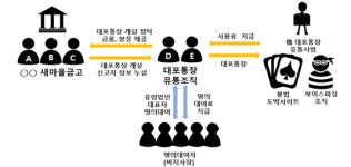 ‘금융기관이 대포통장 공장’으로…새마을금고 임원 등 7명 덜미