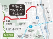 우이신설선, 1호선 방학역까지 연장