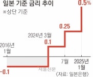 “日금리 반년마다 0.25%P 인상”… 내년 봄엔 ‘1%의 천장’ 뚫을까