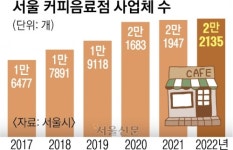 서울 커피점 늘고 호프집 줄었다