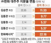 김승연, (주)한화 지분 절반 세 아들에게 증여… 경영 승계 마무리