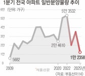 아파트 1분기 분양물량 16년 만에 최저… 봄 이사철 무색