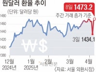 원달러 환율 1473.2원… 16년 만에 최고가 발작
