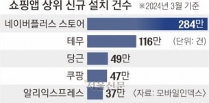 네이버쇼핑앱, 누적 다운로드 500만건… 신선식품 ‘컬리’ 손 잡고 쿠팡 아성 도전