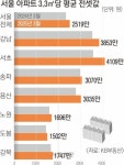 원베일리 국평 전세 23억… 서울 평당 2500만원 넘어