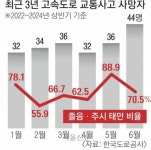 도로 위 졸음이 덮친 ‘가정의달’… 춘곤증은 쉼터에 두고 가세요