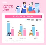 소비 상위 20% ‘액티브 시니어’, 외모 가꾸는 데 지갑 더 연다