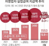 [단독]정치가 부른 불황… 실업급여 받은 자영업자 역대 최대
