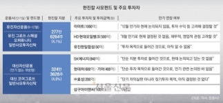 대한에프에쓰에쓰주식회사한일캔점 | 한진칼 지분 9% 쥔 사모펀드 곧 만기… 출자사 차익 실현 딜레마