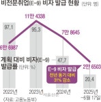 [단독] 외국인력 13만명 들인다더니… E-9 비자 발급 20%에 그쳤다