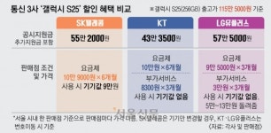 카일라스마트(신제 | “공짜 갤S25에 웃돈까지 드려요”… 역대급 ‘보조금 전쟁’ 재점화