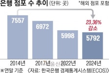 5대 은행 ‘한지붕 점포’
