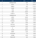 [서울데이터랩]‘코오롱모빌리티그룹우’ 27.59% 폭등…실시간 상승률 1위