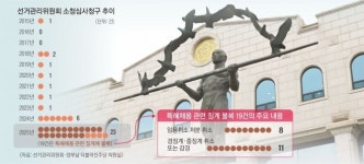 [단독]선관위 ‘특혜채용’ 당사자·직원들 무더기로 징계 불복