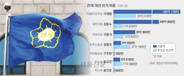 지난 대선 비용 1033억… 李대통령 535억·김문수 450억·이준석 28억 지출