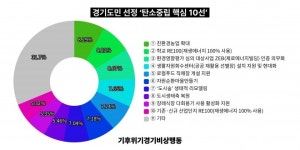 기후위기경기비상행동, 도민 선정 ‘탄소중립 핵심 10선(選)’ 발표