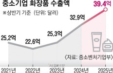 K뷰티의 힘… 중소기업, 상반기 화장품 수출 역대 최대