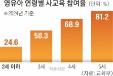 0세 ‘오감놀이’ 사교육… “생후 4개월부터 대기”