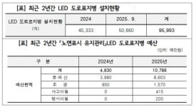 강동길 서울시의회 도시안전건설위원장 “운전자·보행자 야간 안전 돕는 LED 도로표지병, 유지·보수 뒷전... 사고 예방 위한 체계적 관리 시급”
