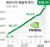 매출 62% 뛴 엔비디아… ‘AI 거품론’ 밀어내고 또 사상 최고치