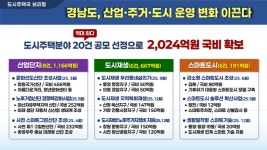 경남 도시·주택 분야 국비 2000억 시대 열었다