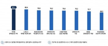 수원시민 75%, “수원시 일 잘하고 있다”…민생·실속형 정책 만족도 높아
