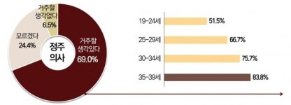 제주 청년의 삶은 안녕하신가요… 청년 67% “3년후에도 제주 거주하겠다”